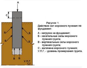 Повреждение фундамента пучением